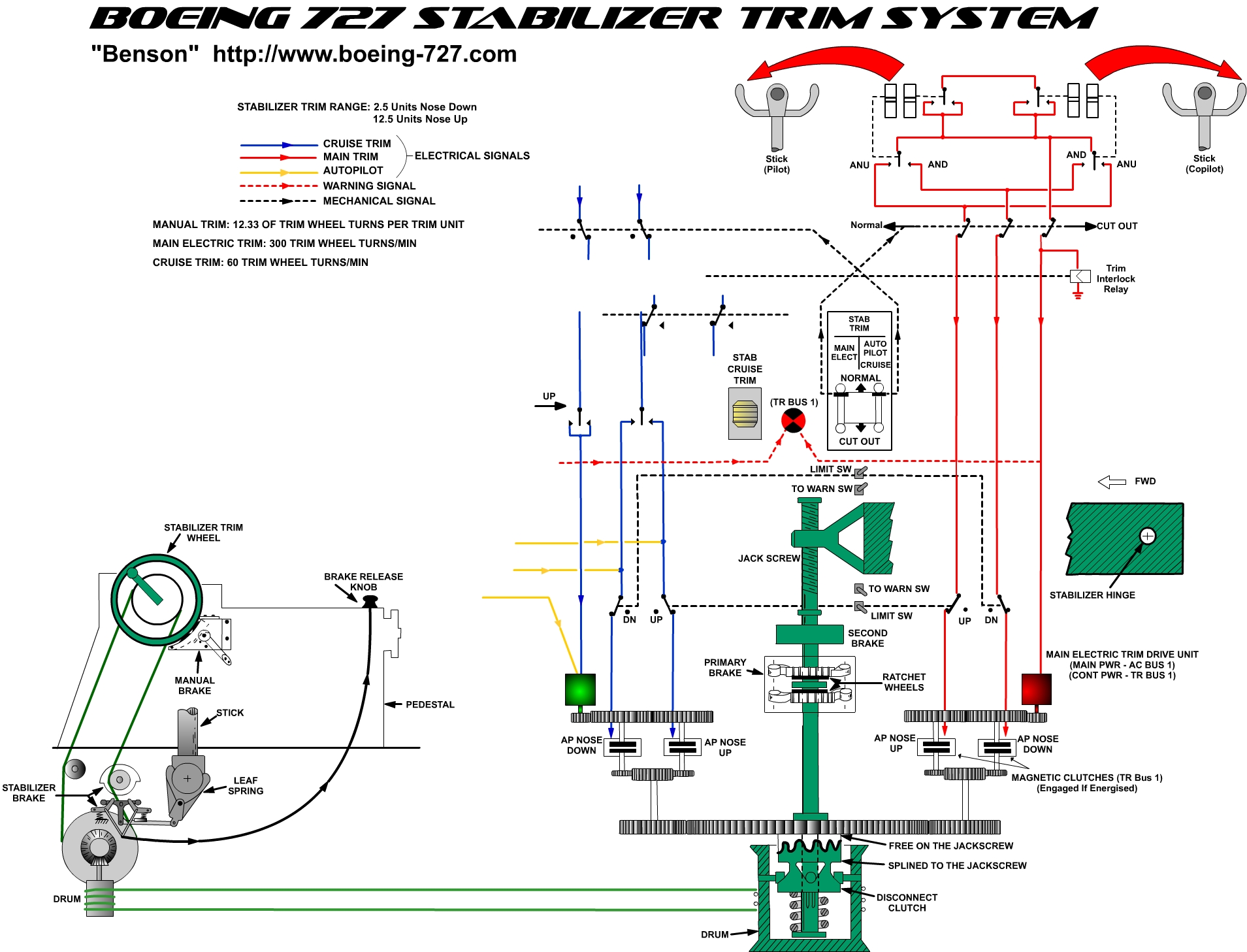 Boeing 727 Stabilizer Trim System